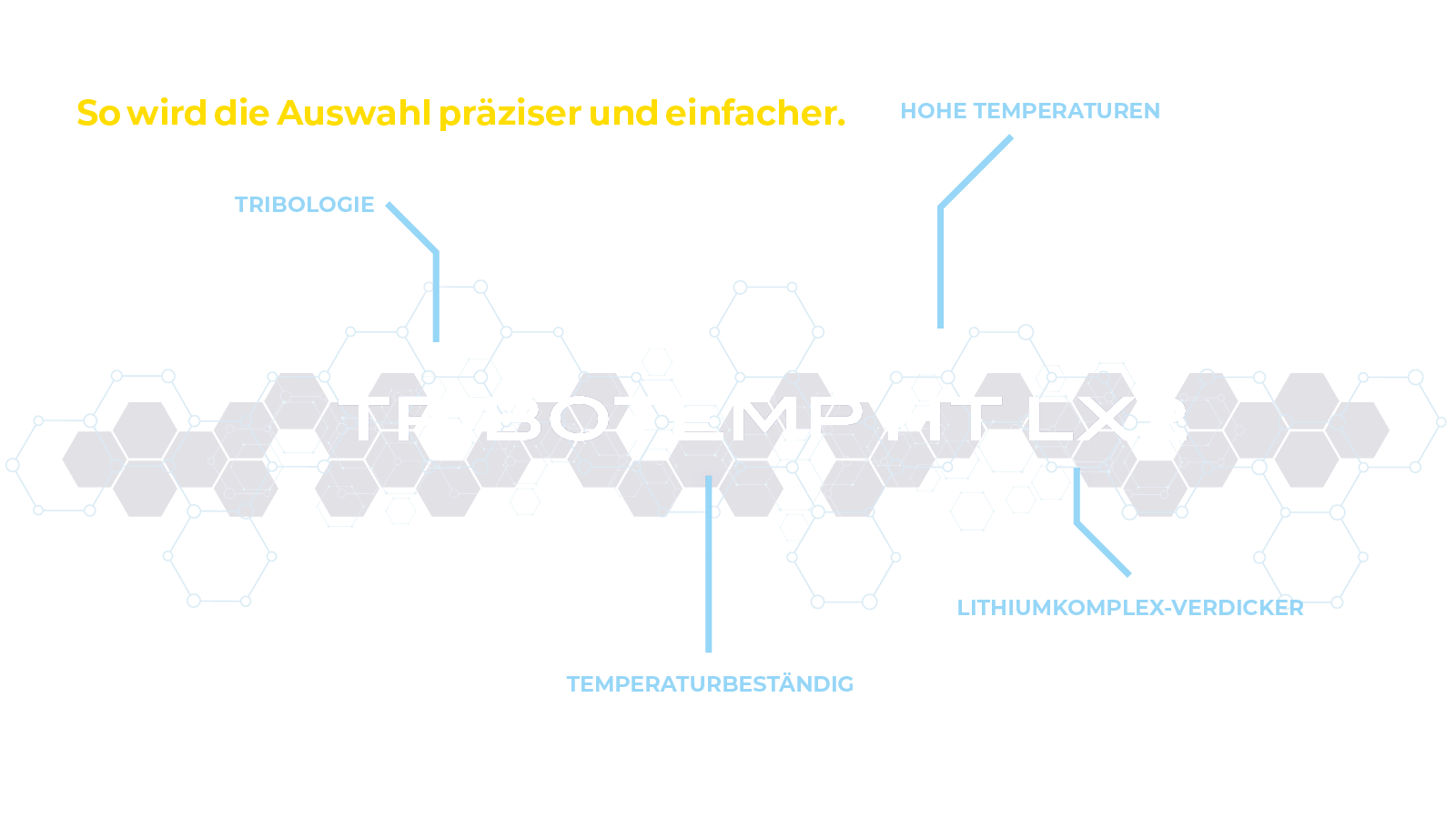 Grafik mit gelbem Text So wird die Auswahl präziser und einfacher. und Begriffen wie Tribologie, Hohe Temperaturen, Temperaturbeständig, Lithiumkomplex-Verdicker, auf hellgrauem Hintergrund mit Hexagon-Muster.