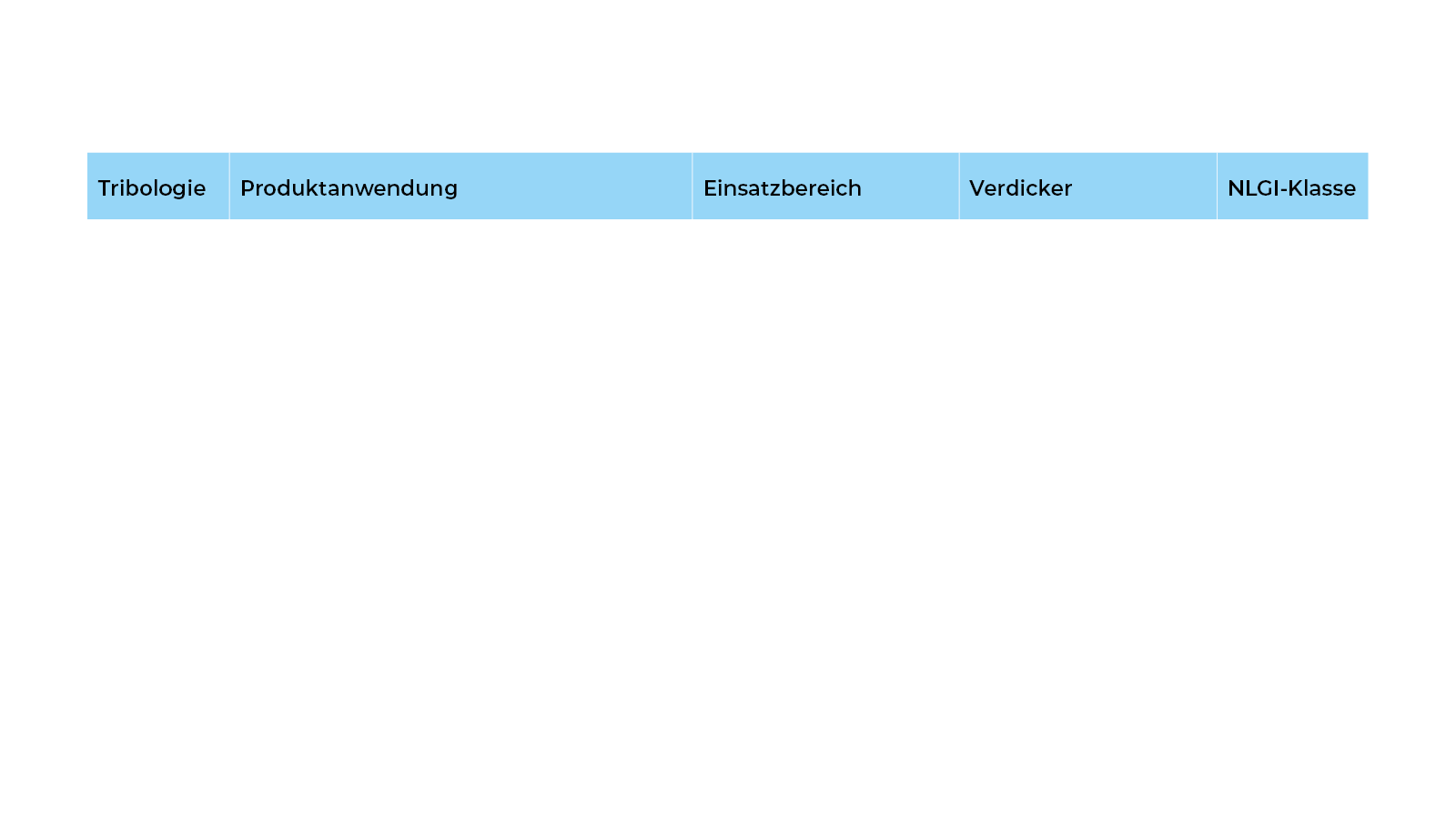 Tabelle in deutscher Sprache mit Angabe von Tribologiearten, Produktanwendung, Einsatzgebiet, Verdickertyp und NLGI-Klasse. Die erste Zeile ist hervorgehoben und zeigt an: GLIDE = Vlies, Getriebe, Lithium, 00.